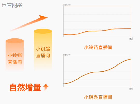 快手广告全域放大对粉丝的经营能力，低成本、促跑量