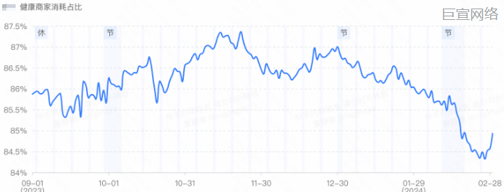 快手广告：健康消耗占比