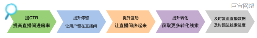 快手广告：学会直播投流必备tip