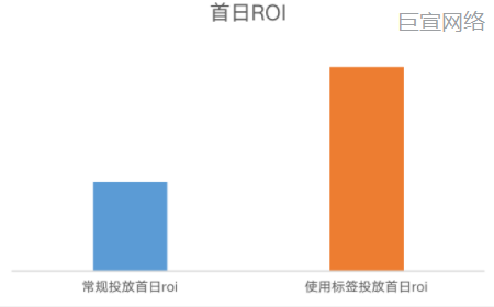 快手广告：首日ROI