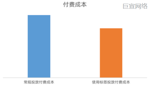 快手广告：付费成本