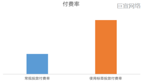 快手广告：付费率