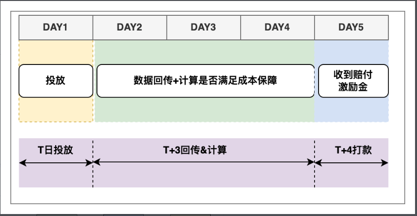 快手聚星广告平台流量助推成本保障规则