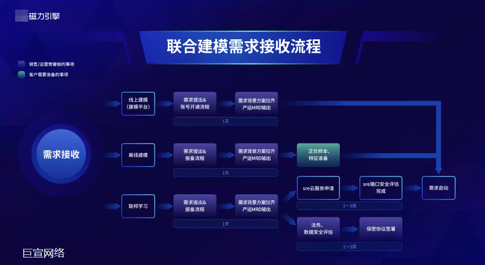 快手广告：联合建模合作流程
