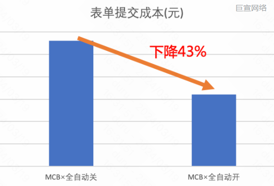 快手广告：表单成本降低43%