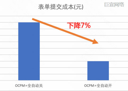 快手广告：表单提交成本下降7%