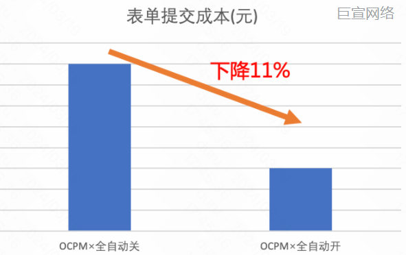 快手广告：表单提交成本下降11%