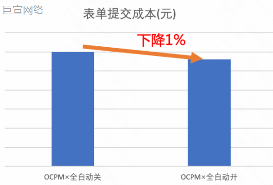 快手广告：表单提交成本下降1%