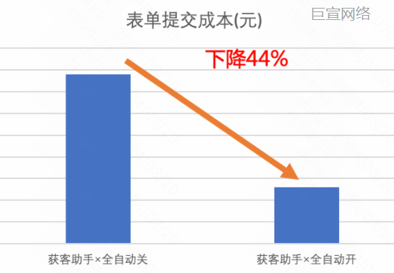 快手广告：表单提交成本下降44%