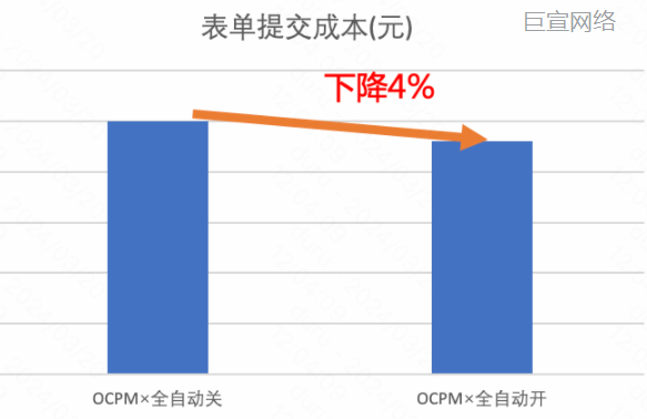 快手广告：表单提交成本下降4%