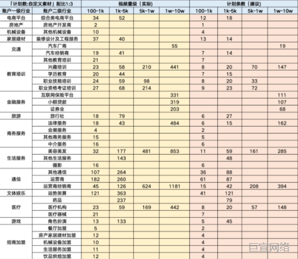 快手广告：基建配比
