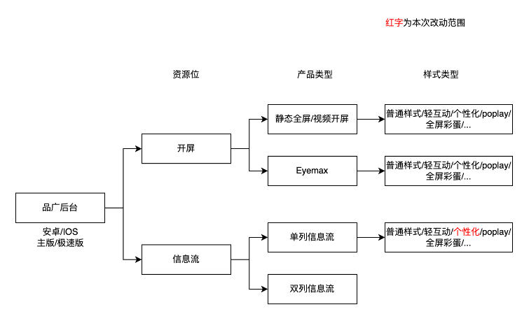 快手广告个性化信息流