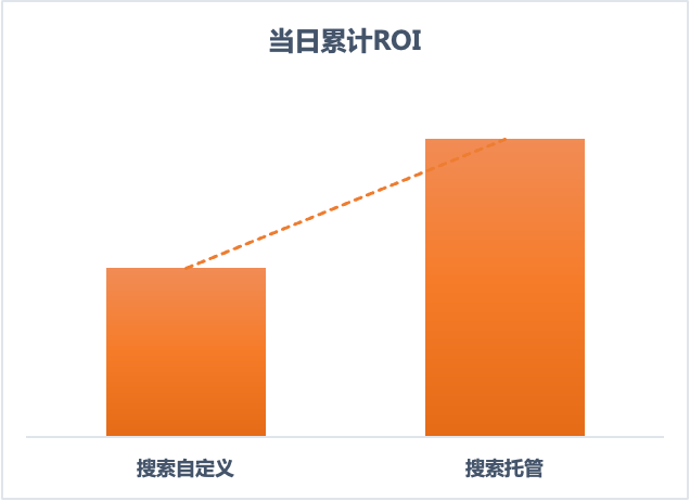 磁力金牛广告投放效果
