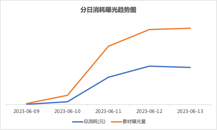 快手广告分日消耗趋势图