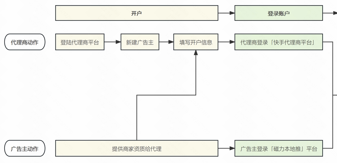 快手广告投放后台