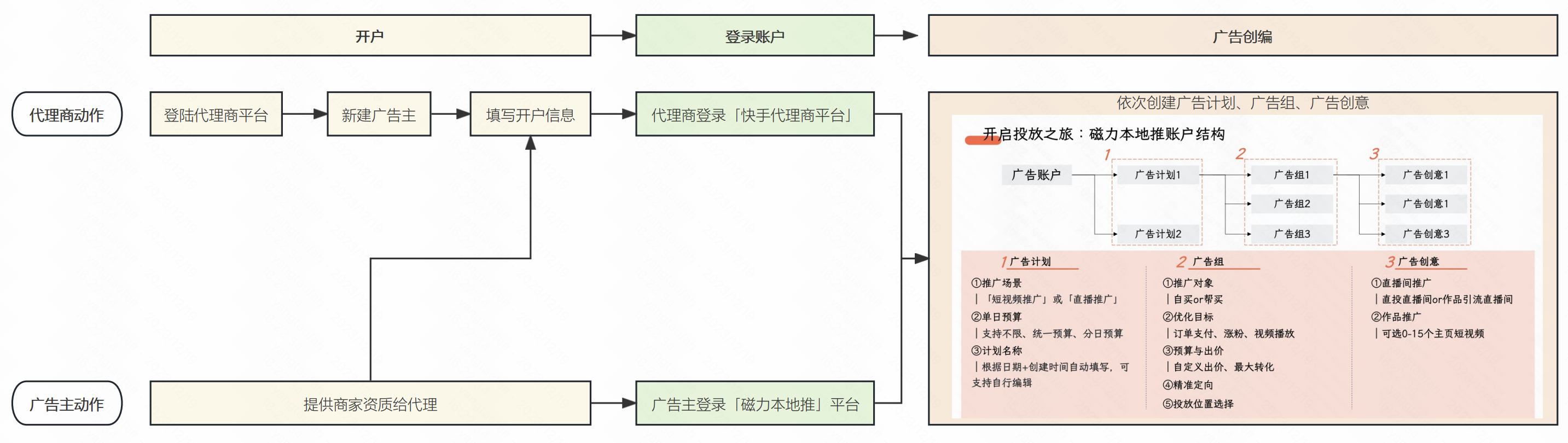 快手广告投放后台