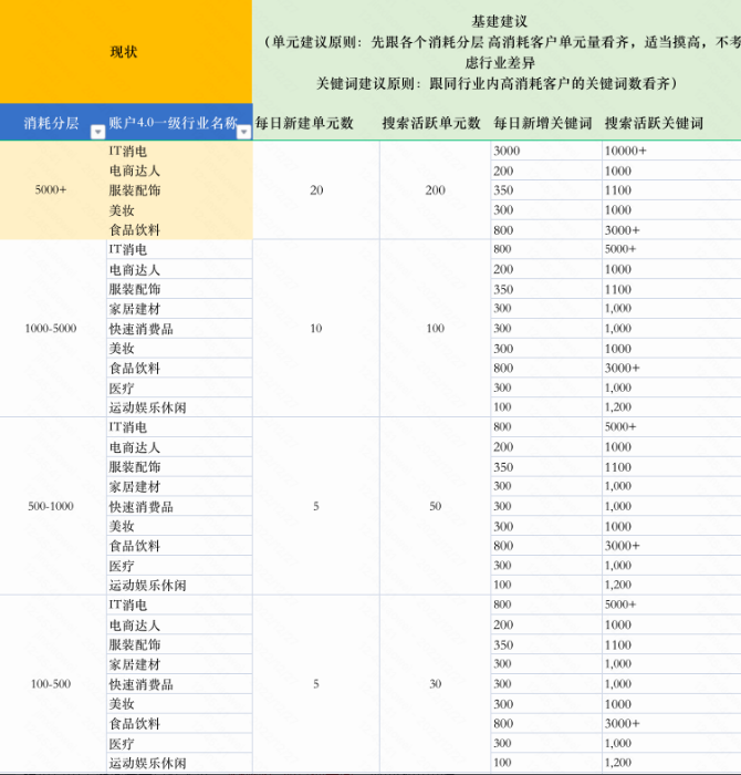 快手广告组建议