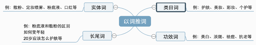 快手广告选词思路