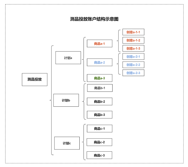 快手广告投放流程图