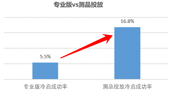 快手广告投放数据对比