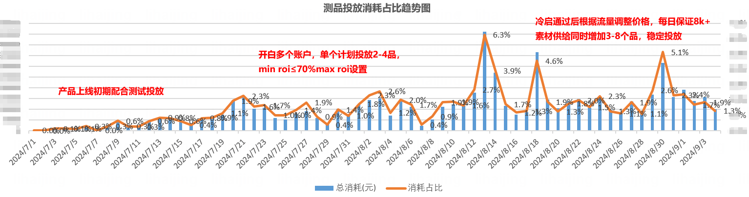 快手广告测品投放消耗占比趋势图