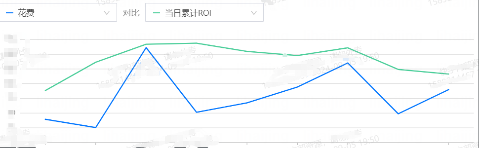 快手广告：花费对比当日累计ROI趋势图