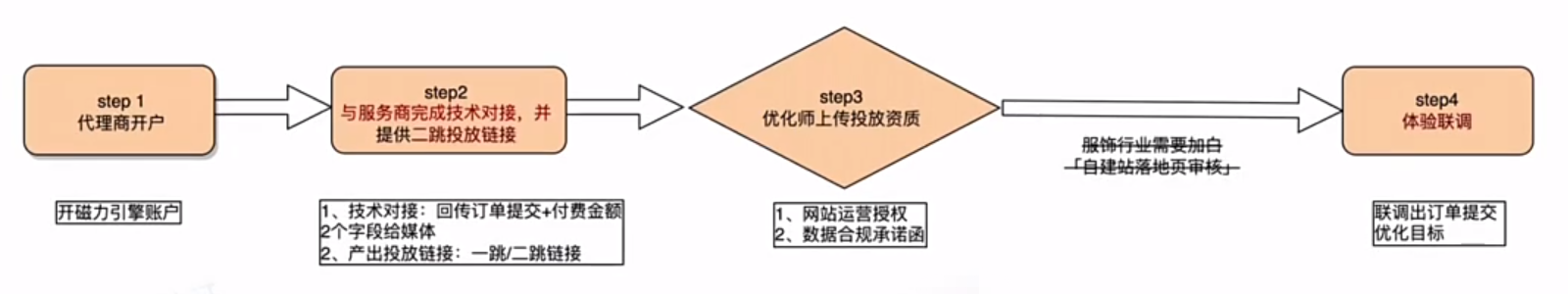 快手广告二跳链路简述 快手广告二跳链路简述