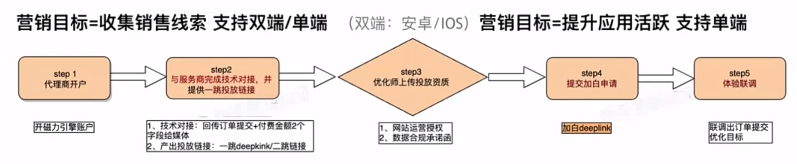 快手广告一跳链路简述 快手广告一跳链路简述