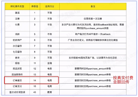 数据回传技术对接流程 数据回传技术对接流程