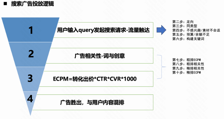 快手搜索广告投放逻辑
