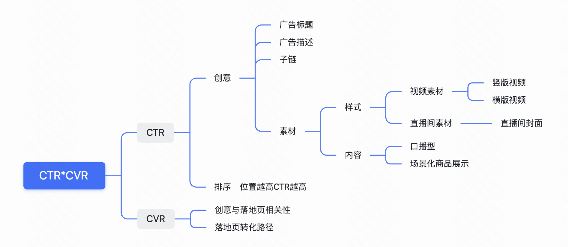 快手广告CTR*CVR影响因素解读