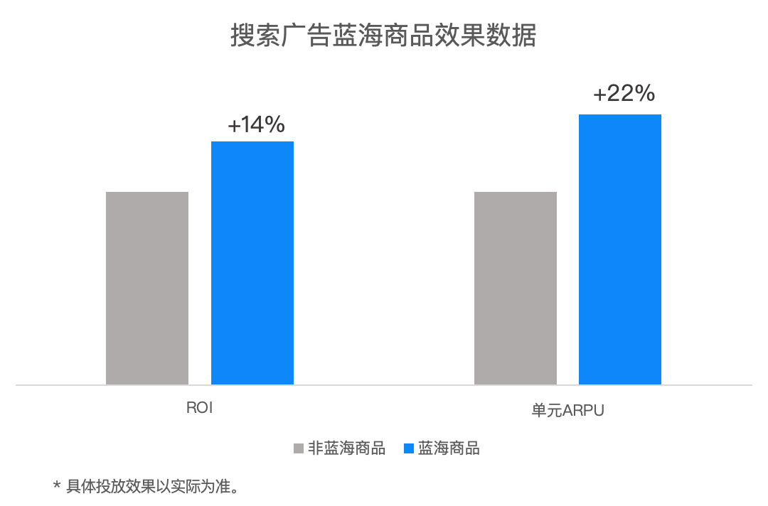 磁力金牛搜索广告蓝海商品效果数据展示