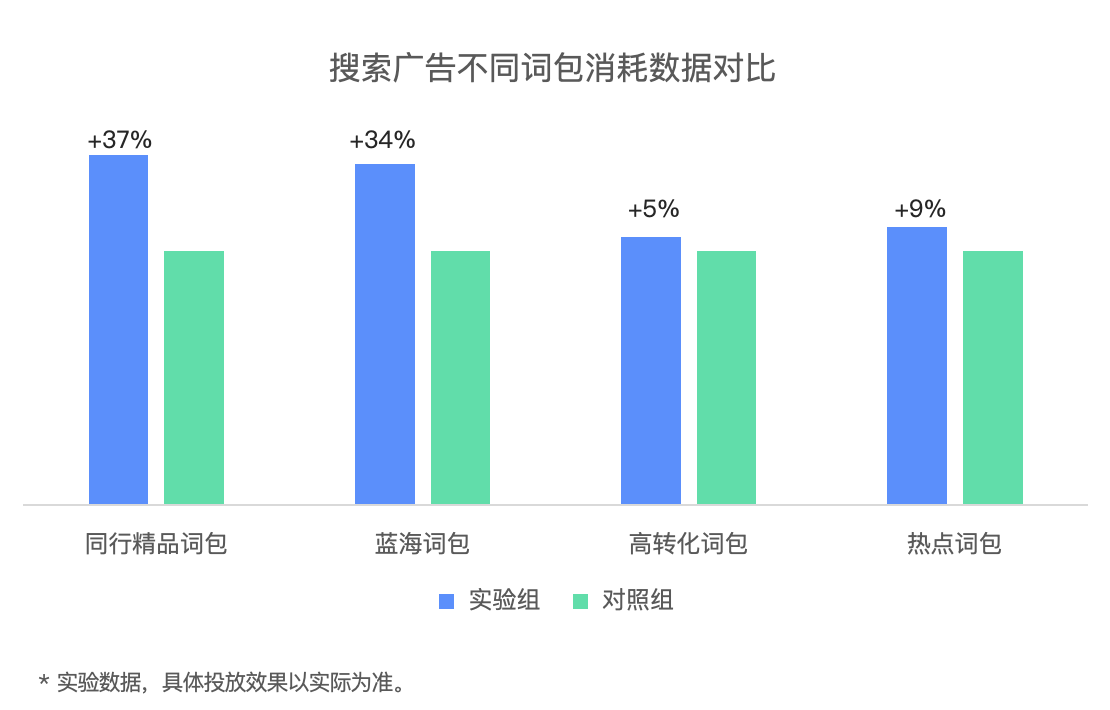 快手磁力金牛搜索广告不同词包消耗数据对比