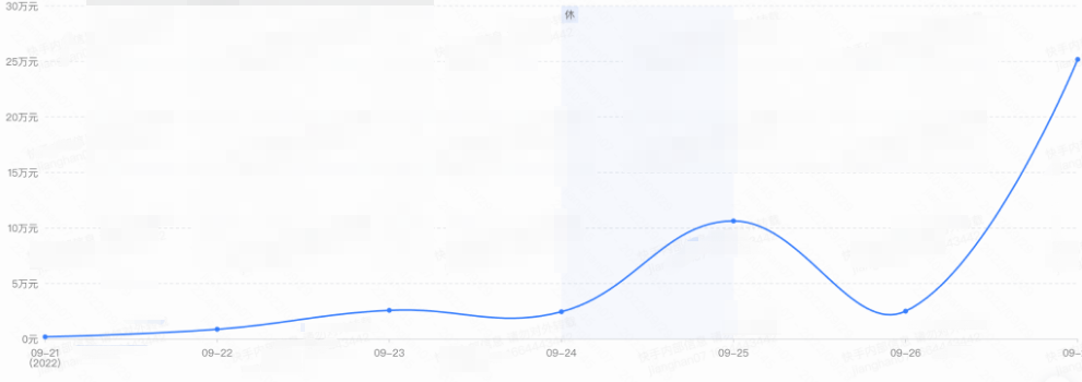 快手广告消耗趋势
