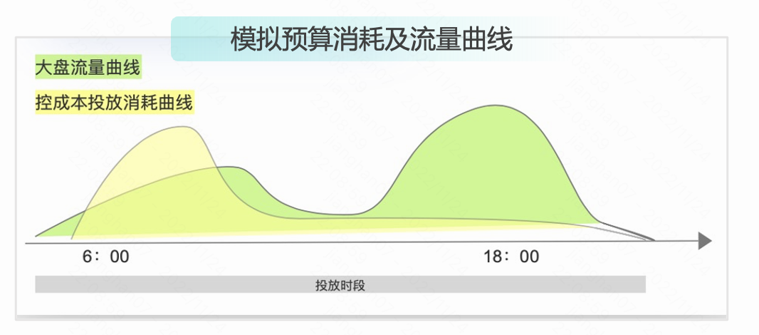 快手广告模拟预算消耗及流量趋势