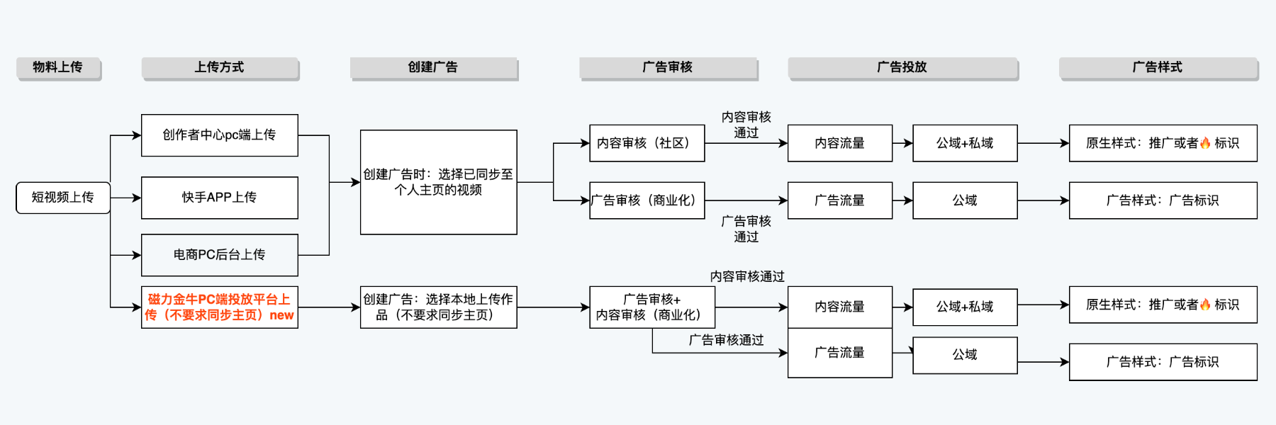 快手广告创建流程