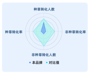 快手广告种草转化