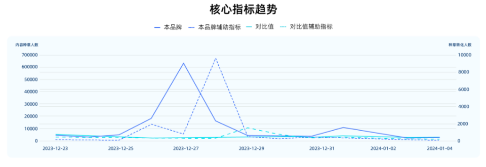 查看快手广告投放核心指标趋势
