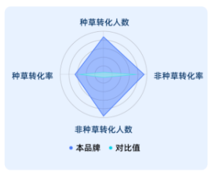 快手广告种草转化