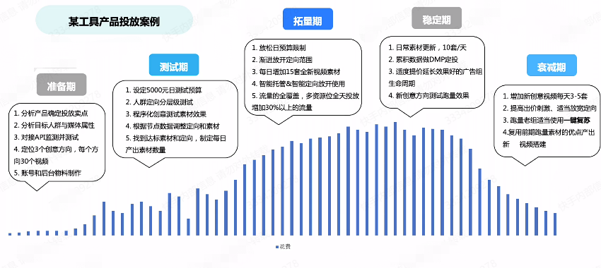 各阶段快手广告投放案例 各阶段快手广告投放案例