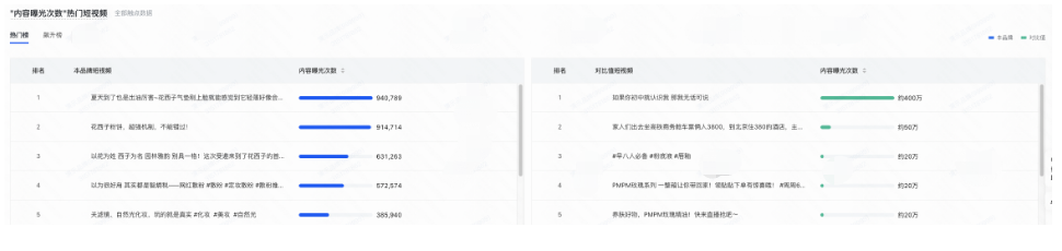 快手广告：热门短视频数据展示