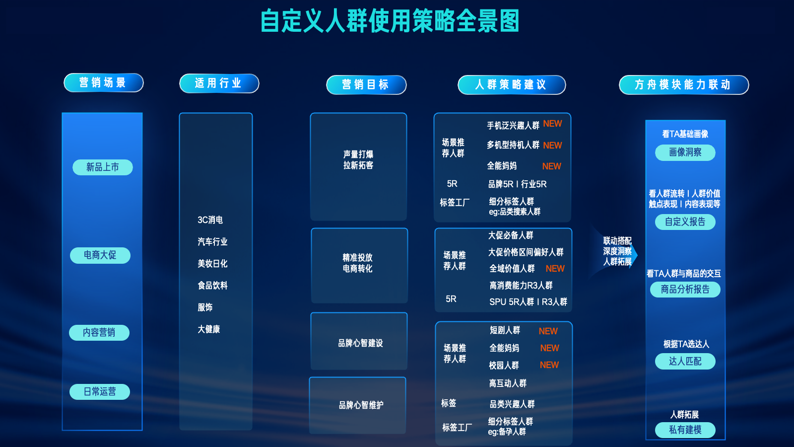 快手广告推广自定义人群使用策略全景图