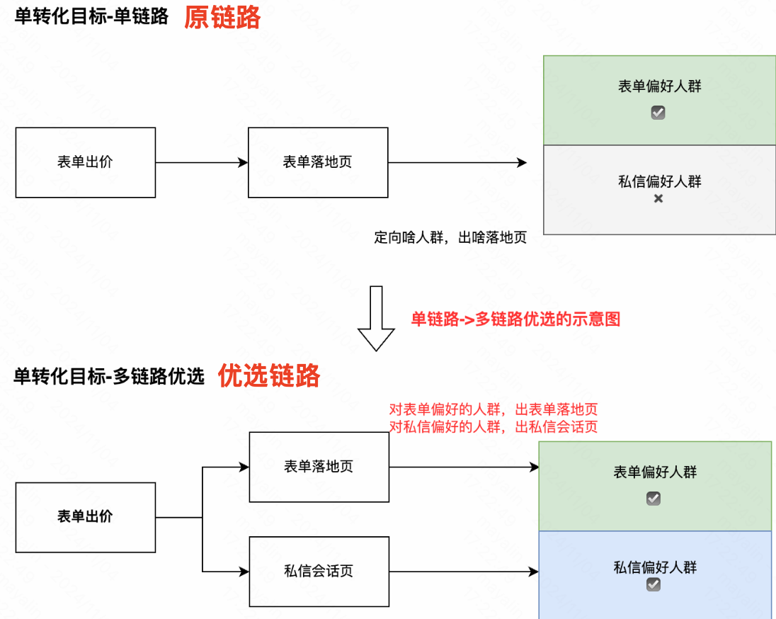 快手广告投放链路 快手广告投放链路