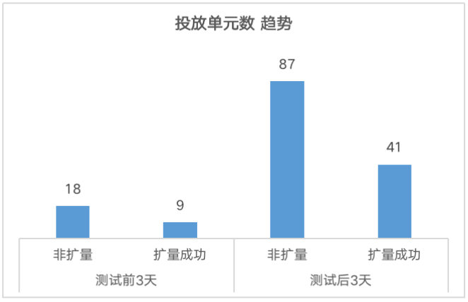 快手广告投放单元数趋势