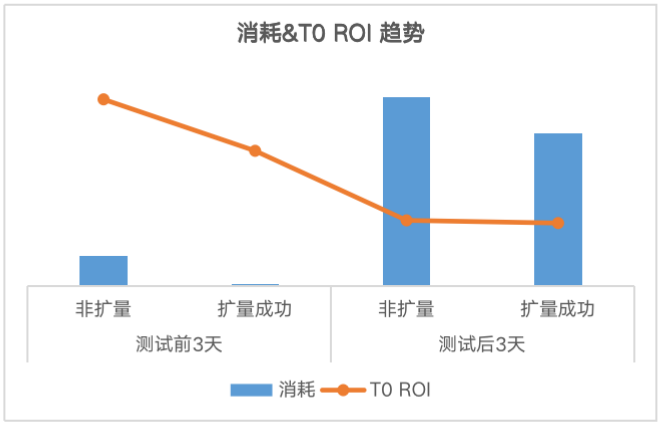 快手广告消耗趋势