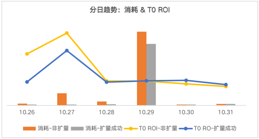快手广告消耗趋势