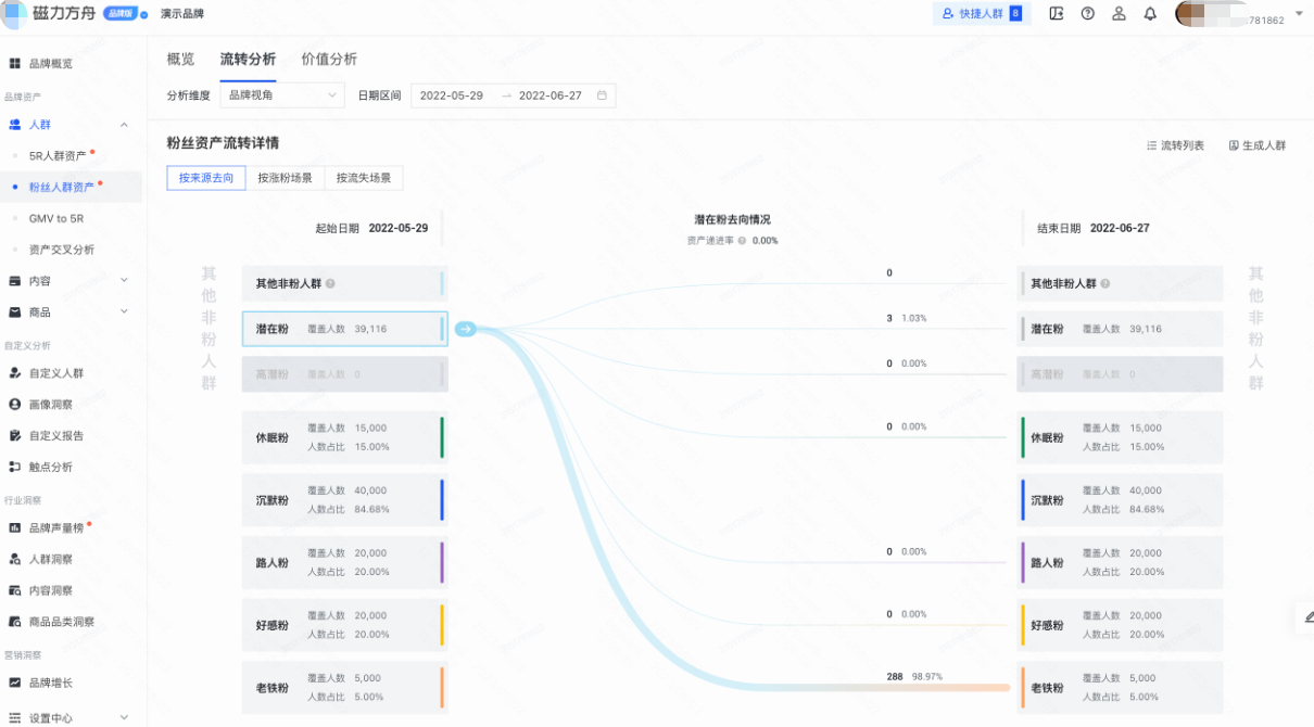 快手广告投放平台粉丝资产流转分析