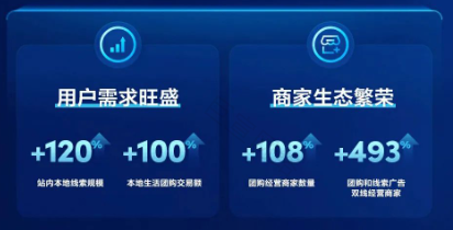 快手本地广告线索&团购需求旺盛