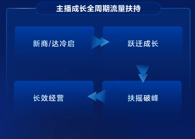 快手营销广告平台大力度赋能：打通全场域全周期流量全周期扶持:助力商家生意规模加速成长