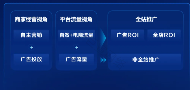 快手广告推广智能驱动广告投放高效扩大生意规模流量策略:全站推广 助力全局生意拓展